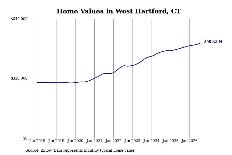 #18. West Hartford, CT