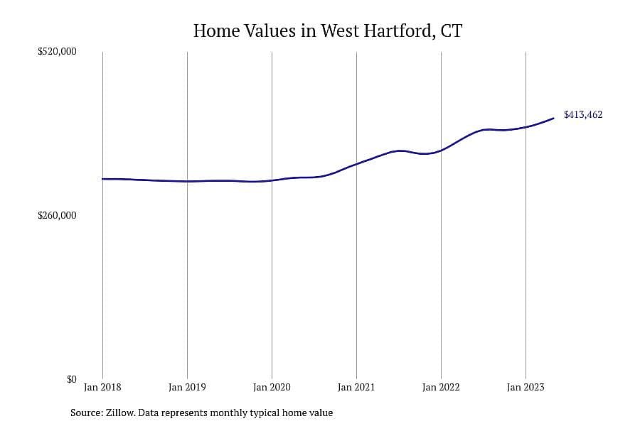 #7. West Hartford, CT