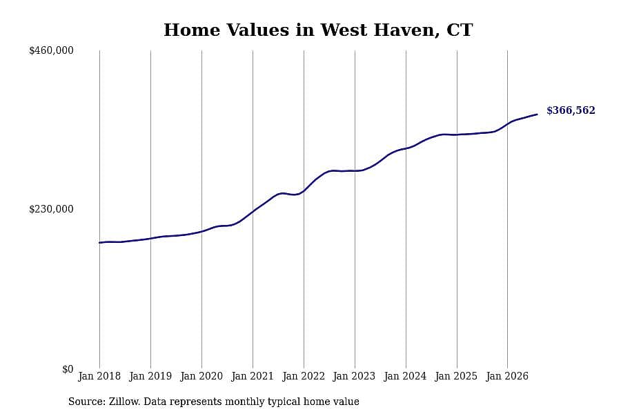 #21. West Haven, CT