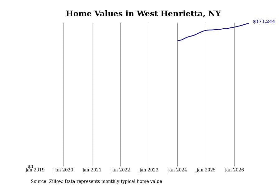 #25. West Henrietta, NY