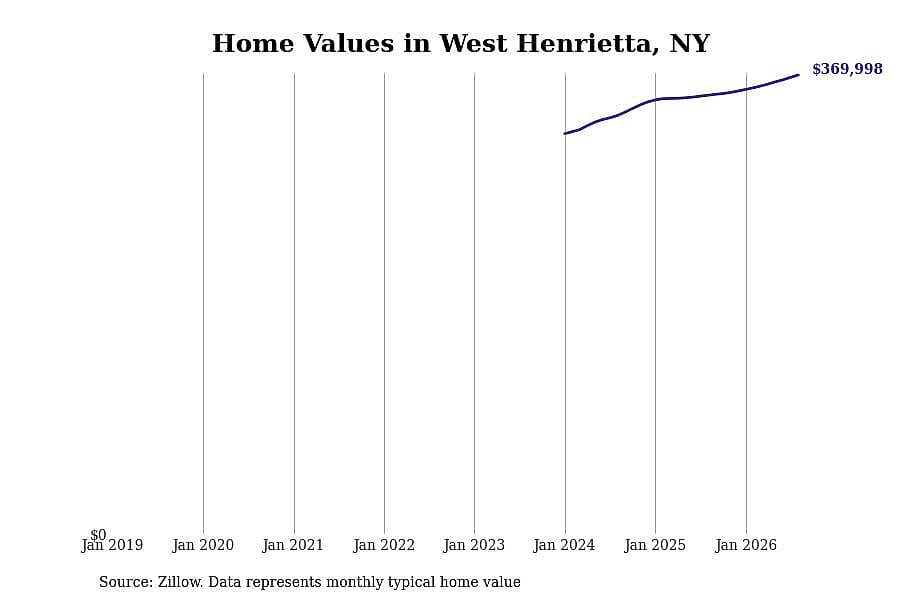 #23. West Henrietta, NY