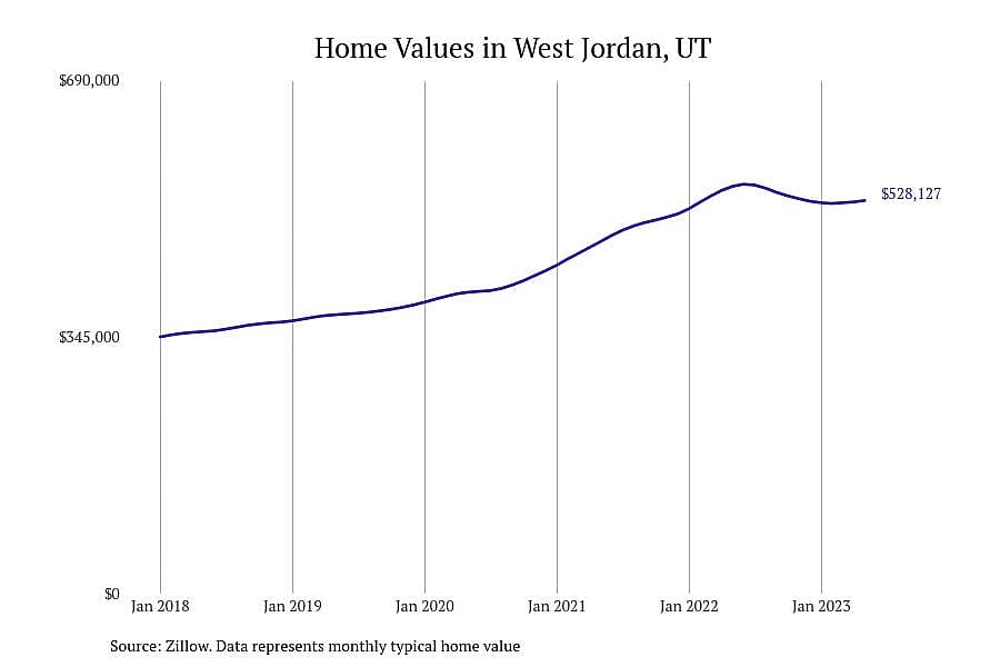 #11. West Jordan, UT