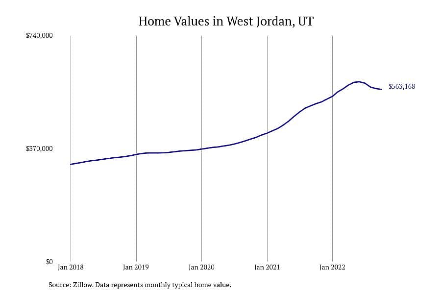 #12. West Jordan, UT