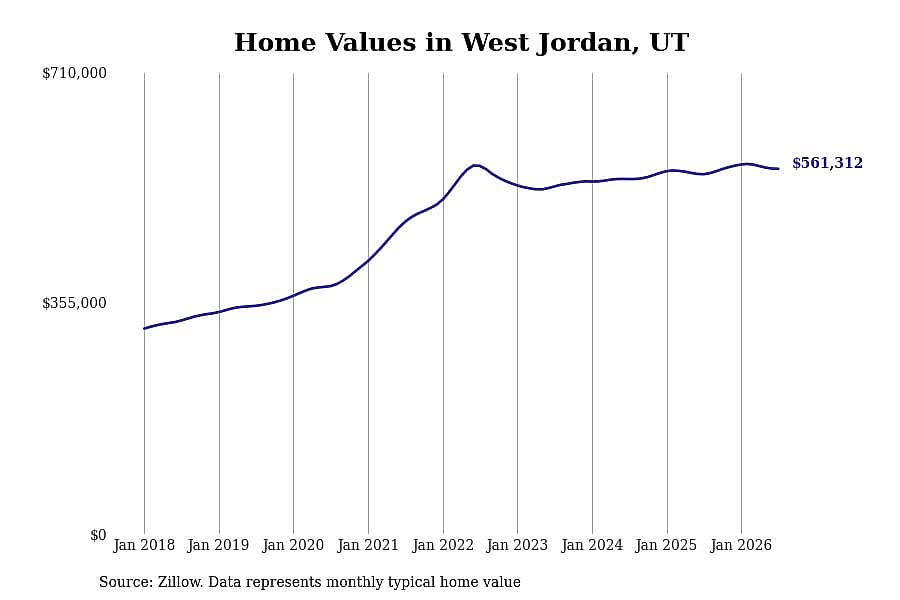 #14. West Jordan, UT