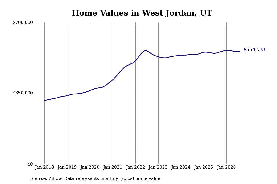 #14. West Jordan, UT