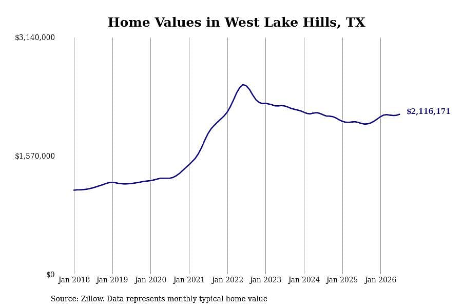 #2. West Lake Hills, TX