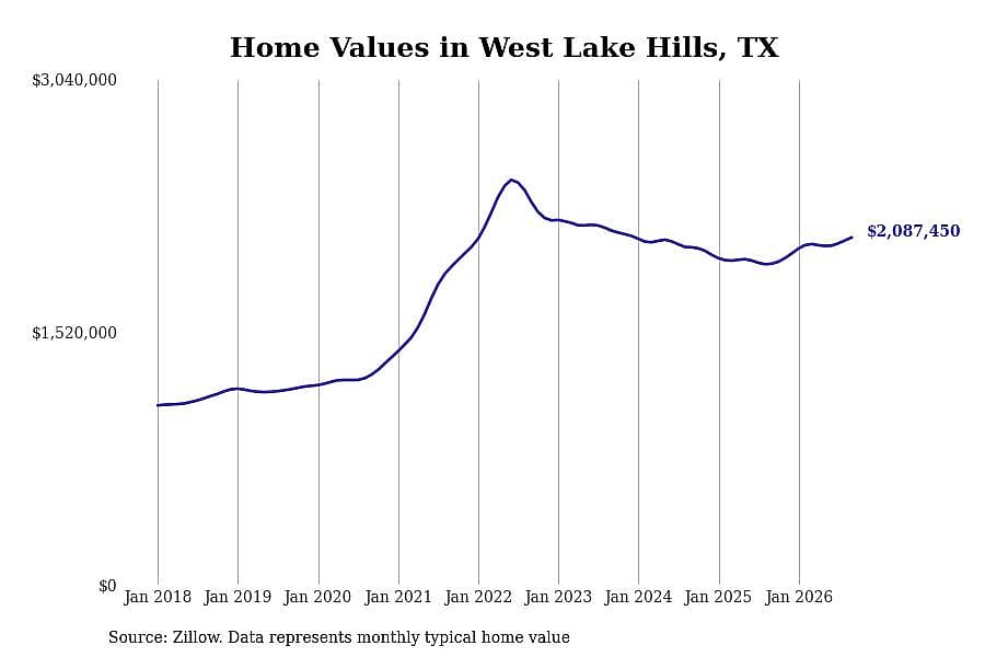 #3. West Lake Hills