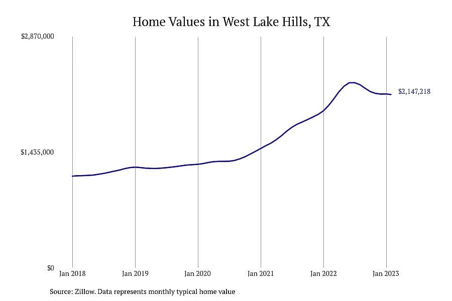 #2. West Lake Hills, TX