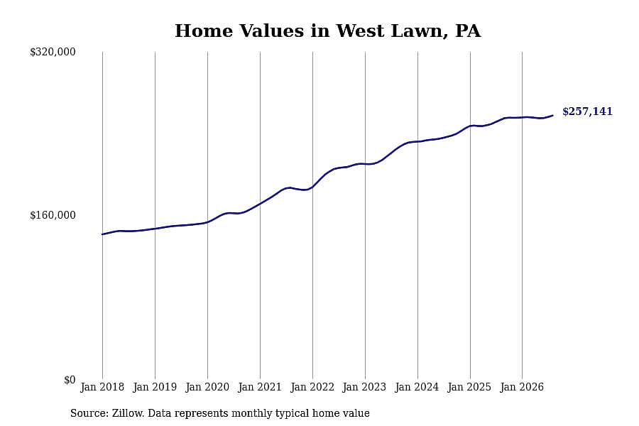 #22. West Lawn, PA