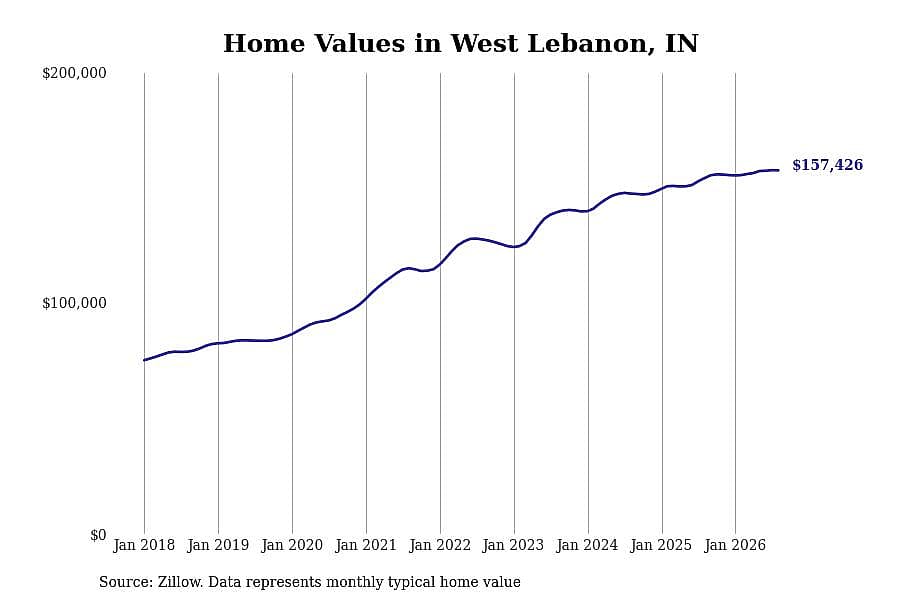 #28. West Lebanon, IN