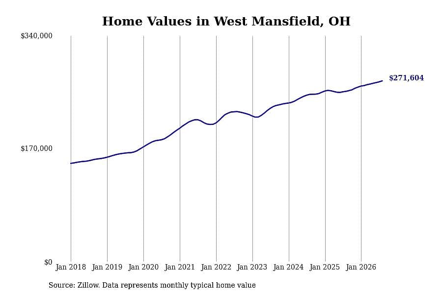 #18. West Mansfield, OH