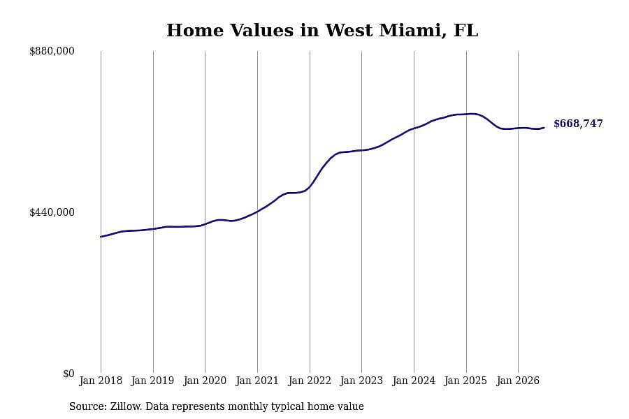 #29. West Miami, FL