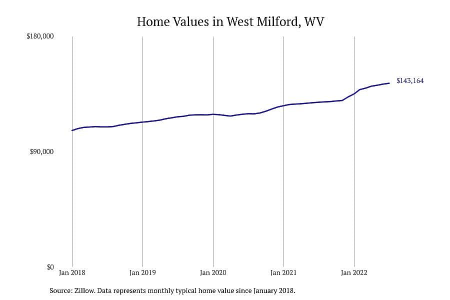 #5. West Milford, WV