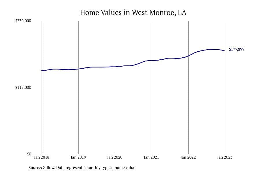 #4. West Monroe, LA