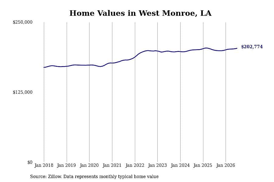 #8. West Monroe, LA