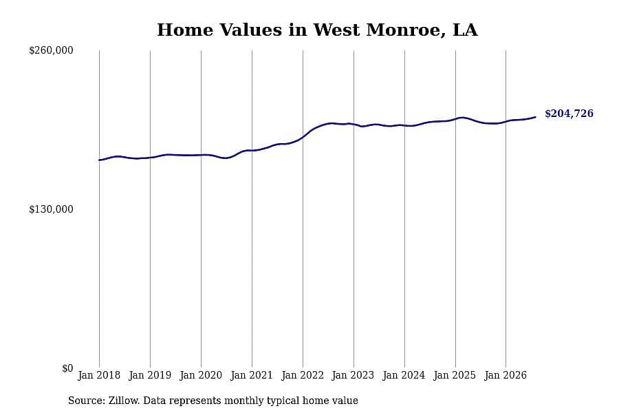 #4. West Monroe, LA