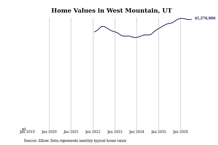 #1. West Mountain, UT