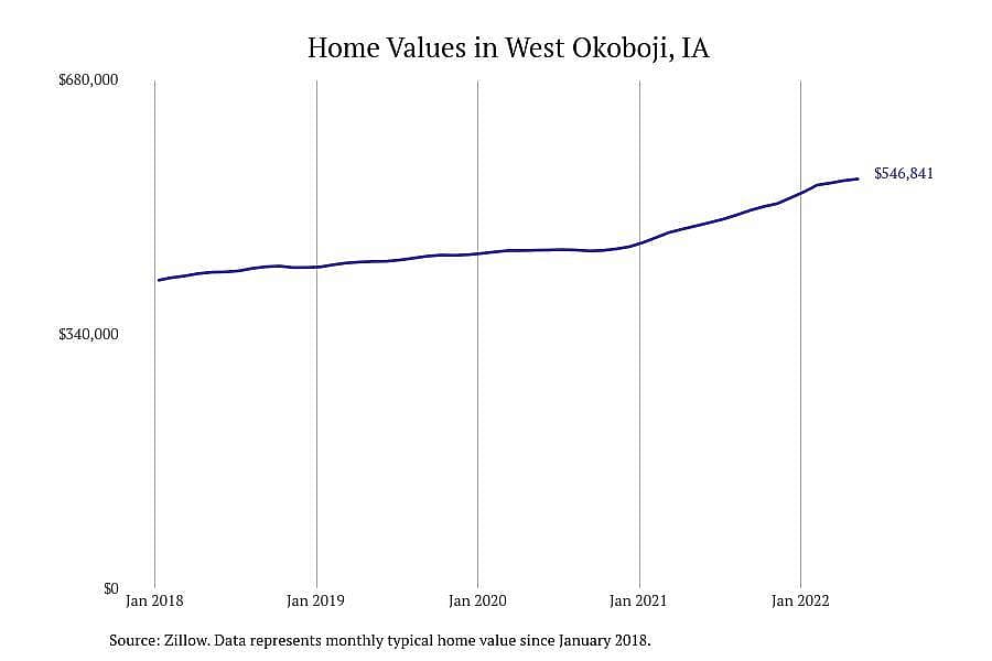 Iowa: West Okoboji