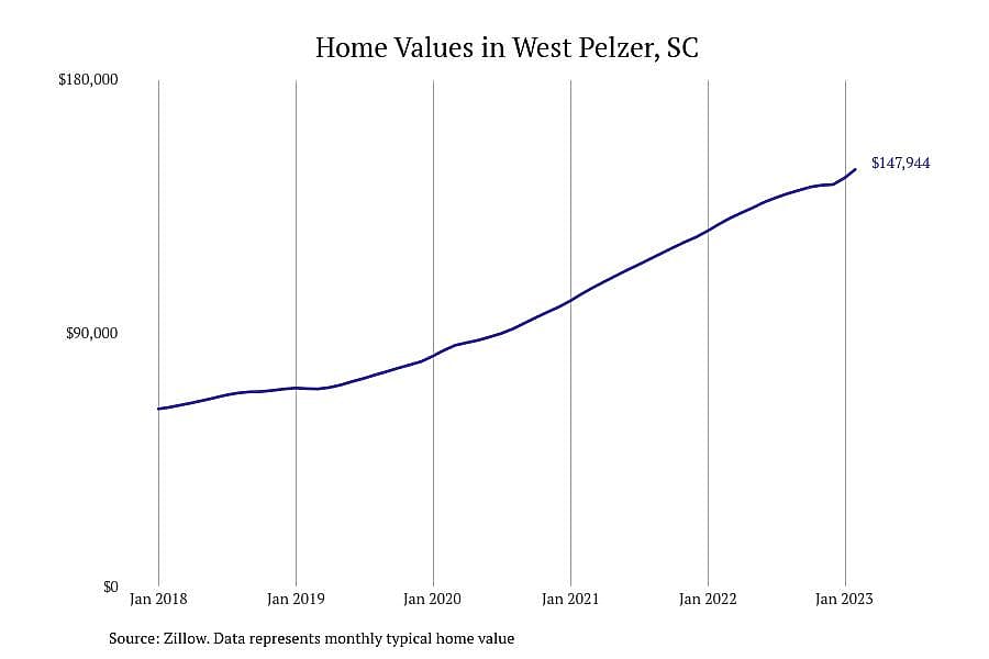 #28. West Pelzer, SC