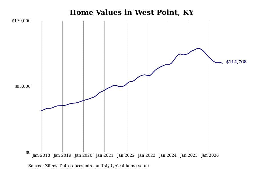 #21. West Point, KY