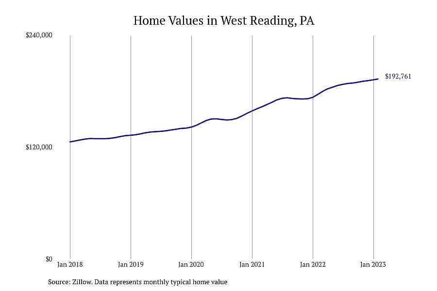 #23. West Reading, PA