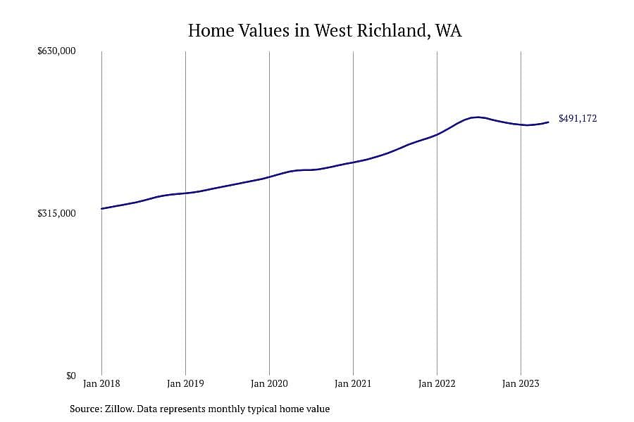 #6. West Richland, WA