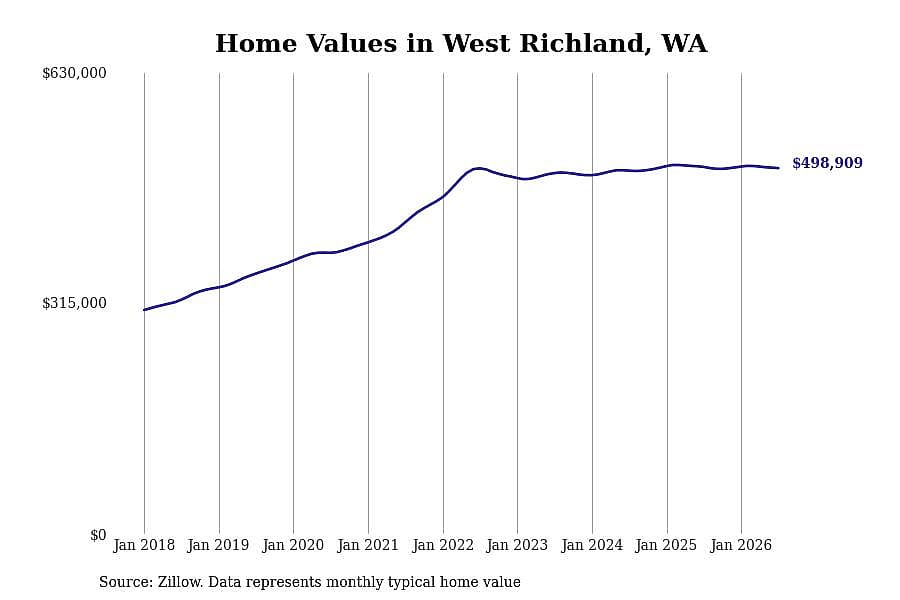 #10. West Richland, WA