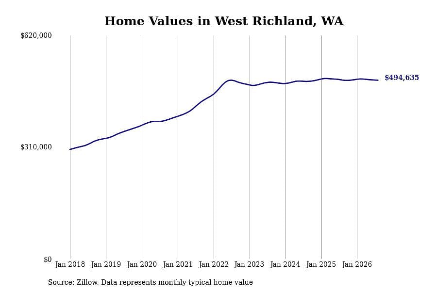 #3. West Richland, WA