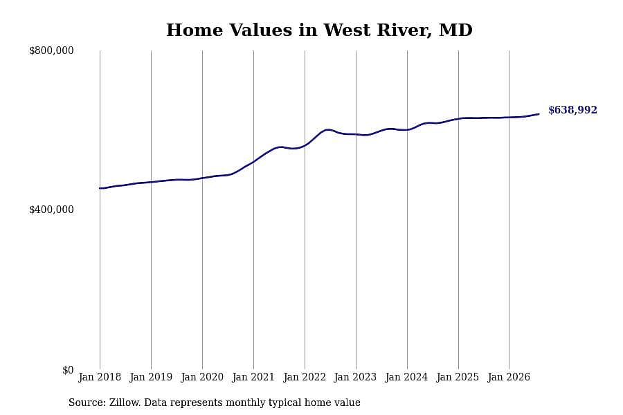 #29. West River, MD