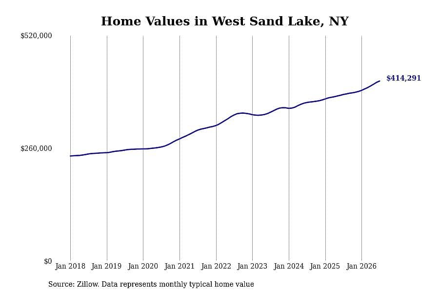 #4. West Sand Lake, NY