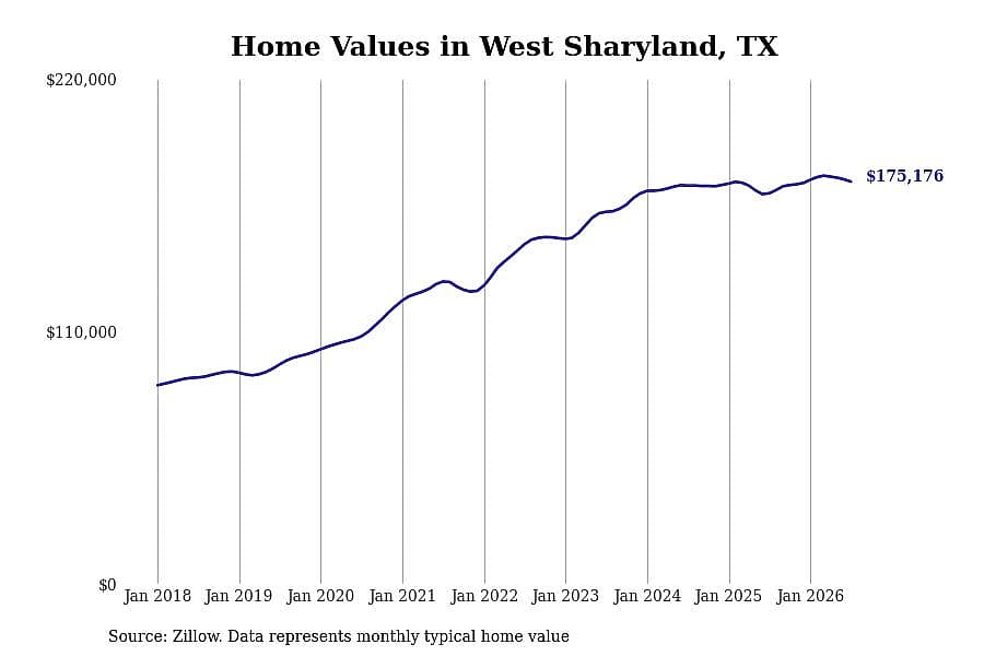 #10. West Sharyland, TX