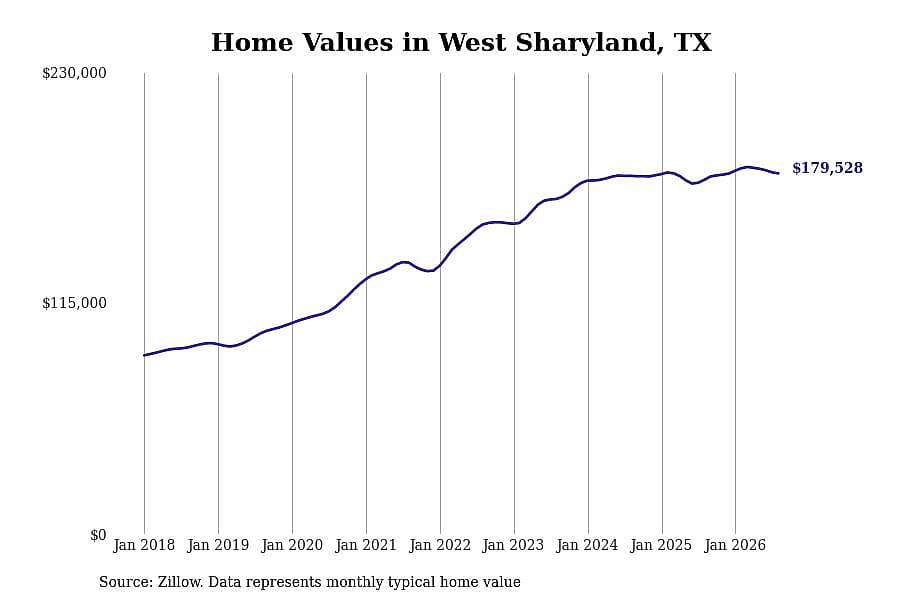 #15. West Sharyland, TX