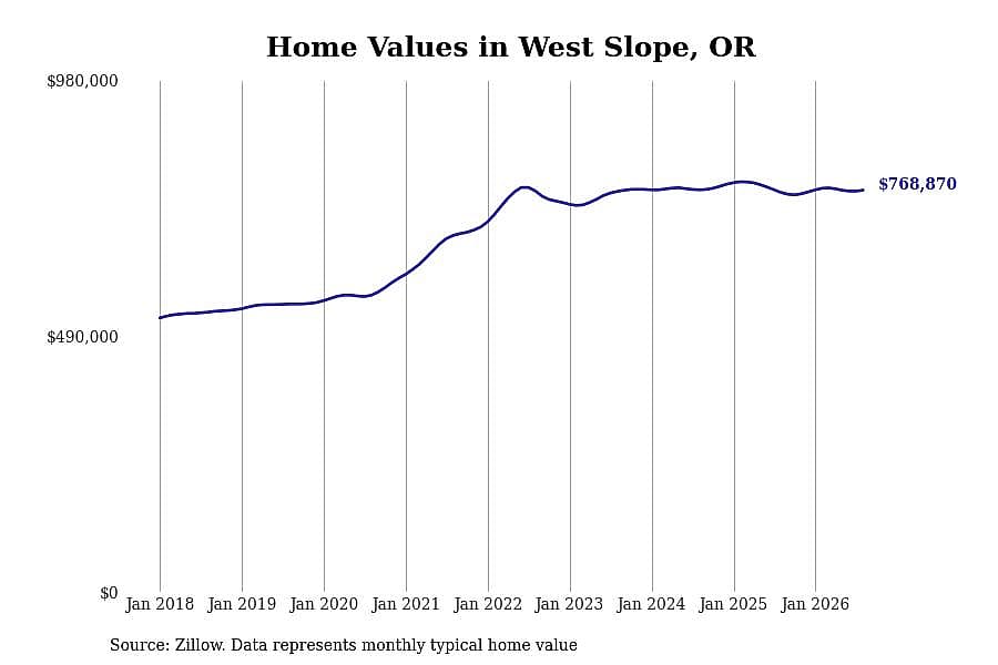 #7. West Slope, OR