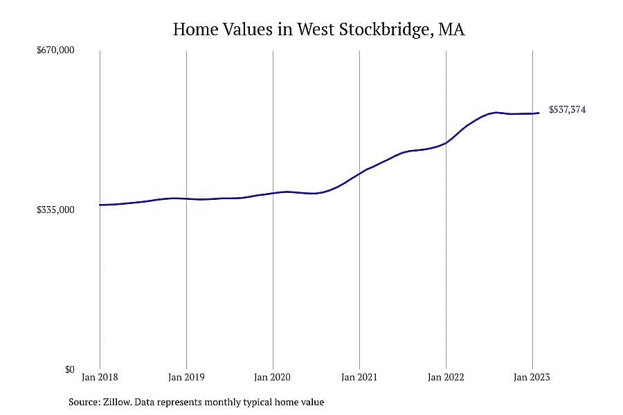#8. West Stockbridge, MA