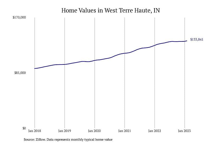 #14. West Terre Haute, IN