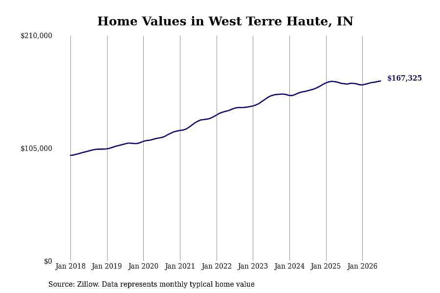 #17. West Terre Haute, IN