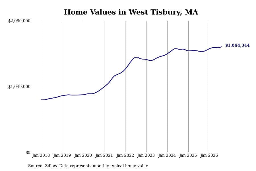 #8. West Tisbury
