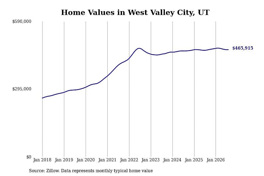 #22. West Valley City, UT