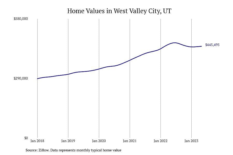 #3. West Valley City, UT