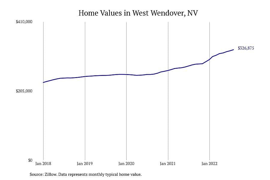 #4. West Wendover, NV
