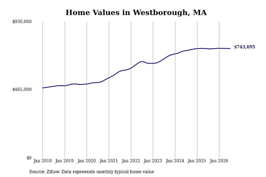 #4. Westborough, MA