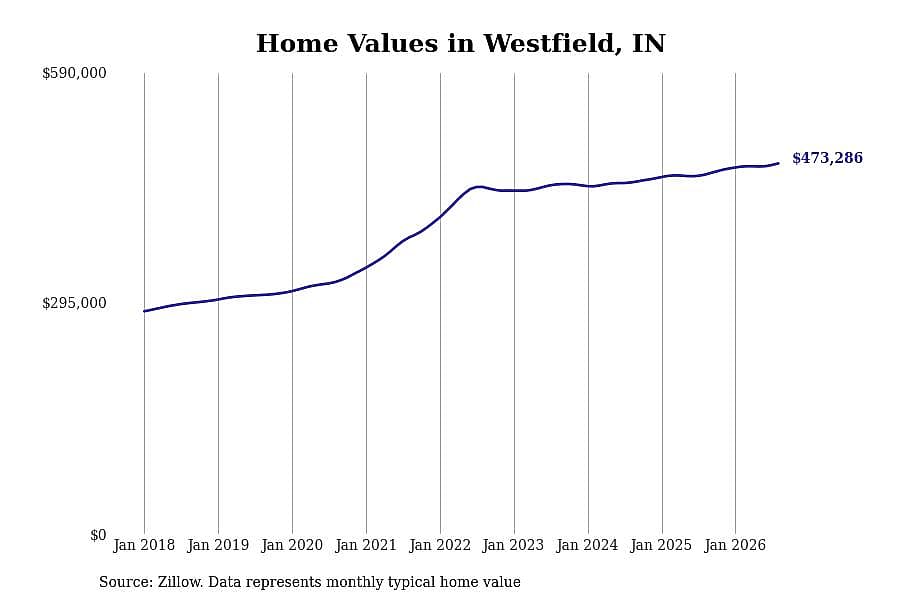#3. Westfield, IN