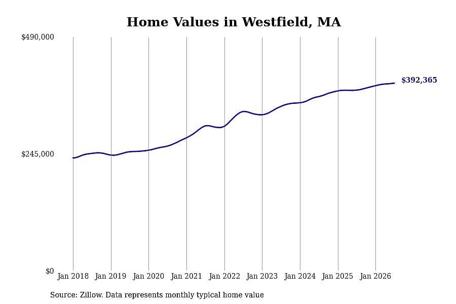 #17. Westfield, MA