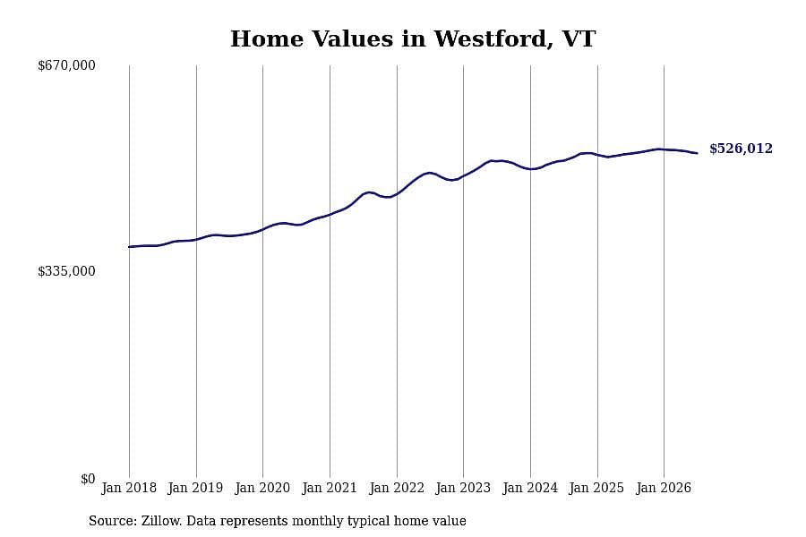 #10. Westford, VT
