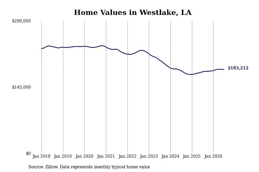 #7. Westlake, LA