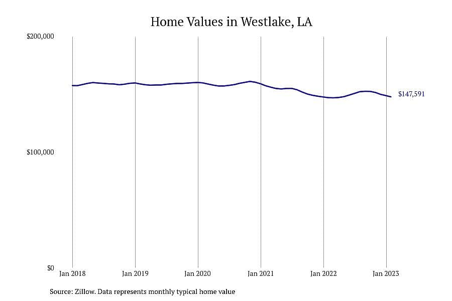 #7. Westlake, LA
