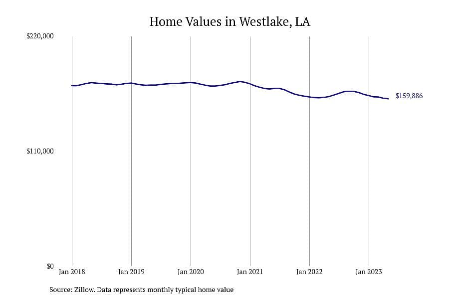 #9. Westlake, LA