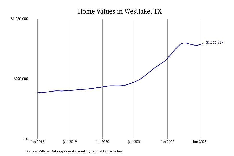 #4. Westlake, TX