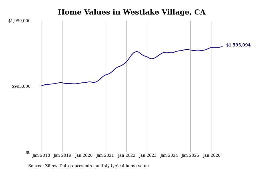 #2. Westlake Village, CA