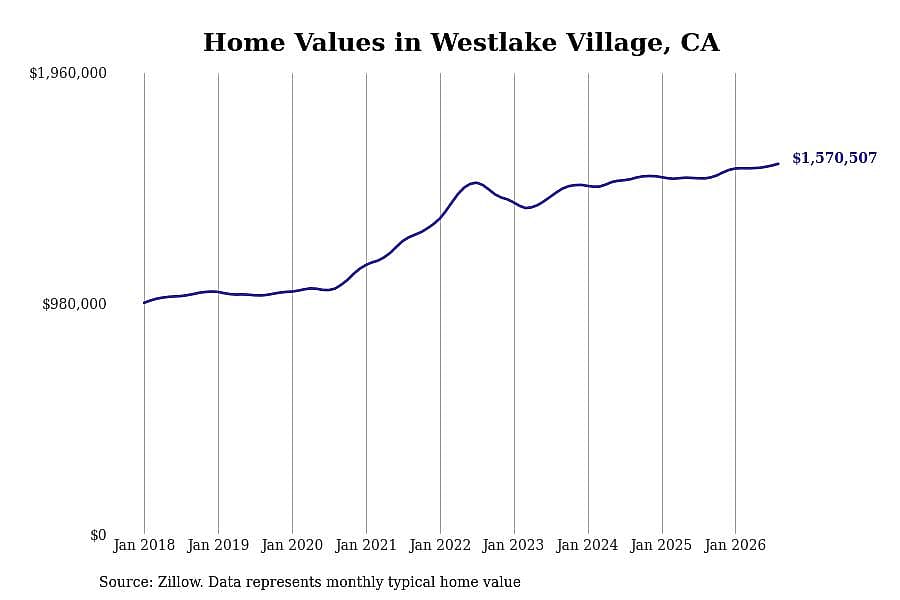 #1. Westlake Village, CA